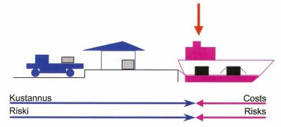 division of costs and risk - ship term loading
