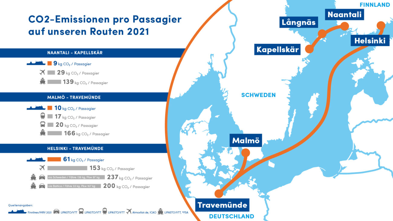 CO2 Emissionen pro Passagier auf unseren Routen 2021